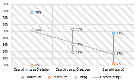 41. táblázat: Teljes minta elemeinek szóródási terjedelme és átlaga Őserdő nincs az Őrségben Őserdő van az Őrségben Szalafői őserdő maximum 78% 53% 47% minimum 0% 19% 2% átlag 52% 31% 17% Kulturális