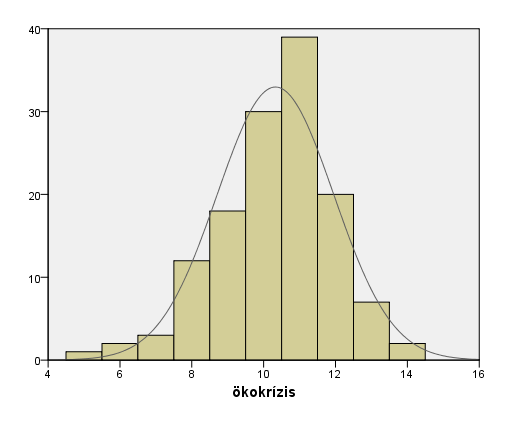 15. ábra: Ökokrízis dimenzió