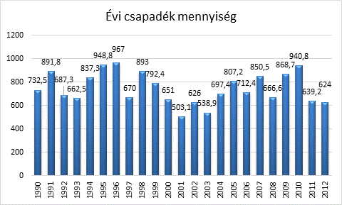 Az éghajlatváltozás terhelő hatásának következményei a vizek állapotára még sok esetben ismeretlenek.