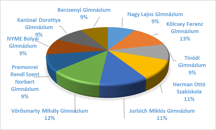 a Khí-négyzet (χ2) próbát alkalmaztuk a statisztikai eljárás során.