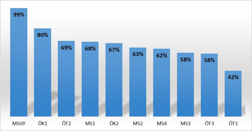 (80%) még egy, Őrséghez földrajzilag közeli intézmény bír. A vizsgált intézmények adott elemszámainak átlagértéke a 60%-os.