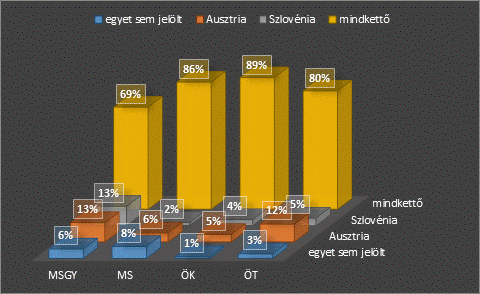 A Vas megyei diákok abban az esetben, ha hazánk nyugati szomszédjaként csak egy országot neveznek meg, nagyobb arányban jelölik meg Ausztriát, mint Szlovéniát.