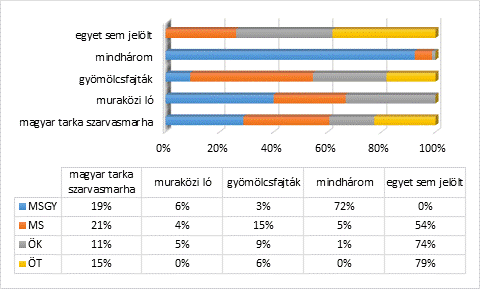 tűzték ki a típus revitalizációját (KOVÁCS 2006). Jelenlegi állományaik stabil növekedést mutatnak, a magyar tarka szarvasmarha gulya 281, a muraközi ló mén 48 egyedből áll.