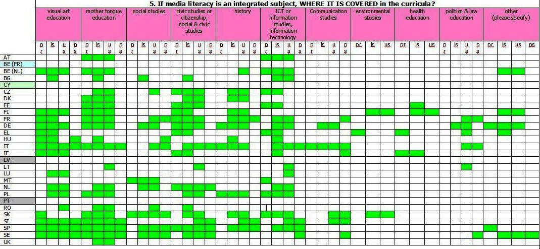 Ami a médiatantervekből kiderül: médiatartalmakat is feldolgozó tantárgyak A belépő szint (1-4/6 osztály): anyanyelv (54%), vizuális művészetek (50%), állampolgári ismeretek (38%) - a válaszadó