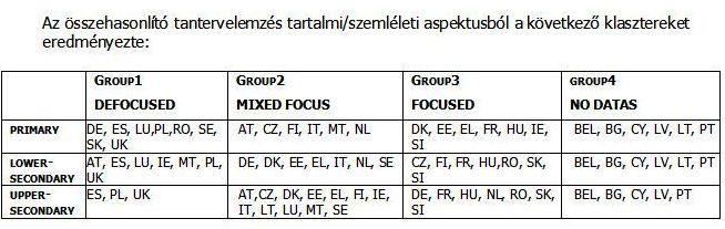 Ami a médiatantervekből kiderül: tartalmi-szemléleti csoportok fókuszált kevert fókuszú defókuszált kevés tagállam tanterve egységes, a teljes életkori spektrumra vonatkozóan fókuszált karakterű