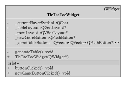 az alkalmazást egy osztályban (TicTacToeWidget) valósítjuk meg, amely tartalmazza a grafikus felületet és a játék viselkedését a felületet a konstruktor és a generatetable segédművelet állítja elő,