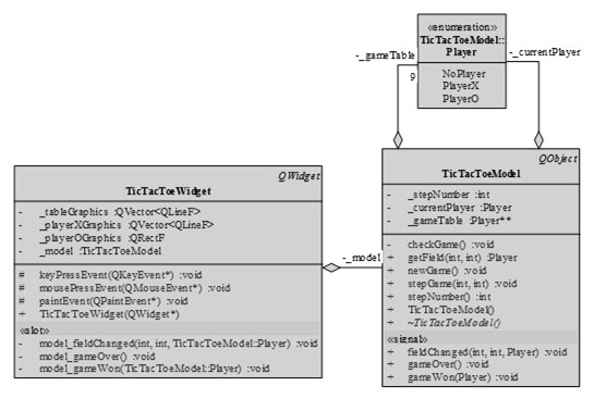 void TicTacToeWidget::model_fieldChanged(int x, int y, TicTacToeModel::Player player) switch (player) case TicTacToeModel::PlayerX: _gametablebuttons[x][y]->settext("x"); break; Feladat: Készítsünk