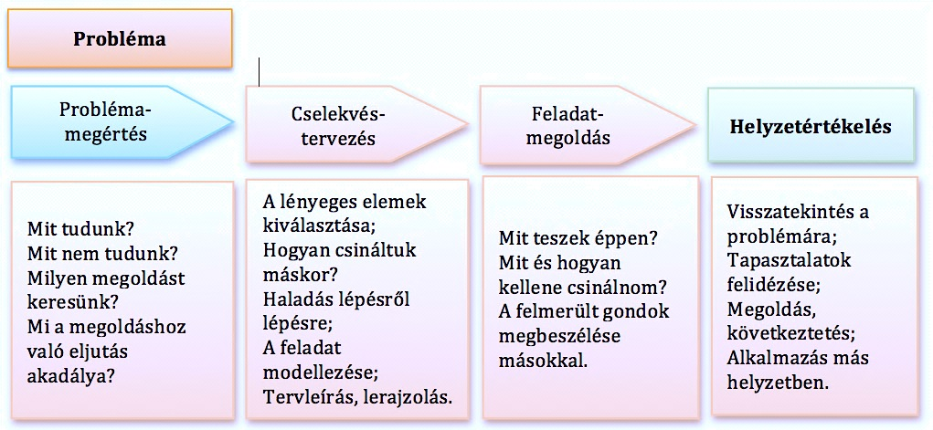 A szűkebb értelemben vett problémaalapú tanulás( problem- based learning, PBL) során a tanulók általában kiscsoportokban dolgoznak egy a tananyagra épülő, de a valós életből vett probléma megoldásán.