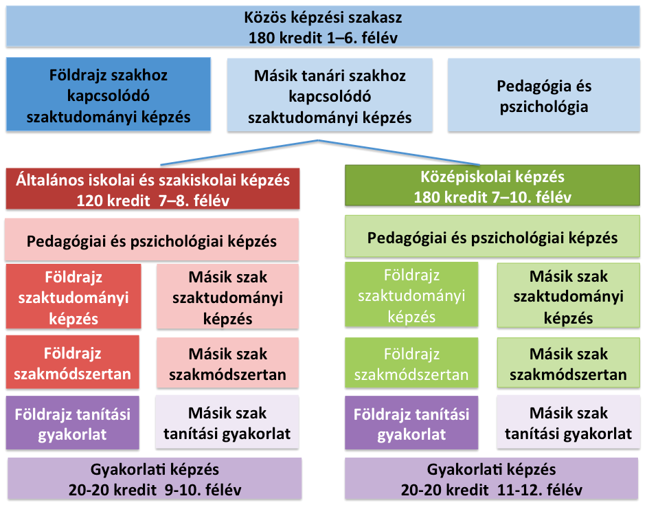 A modell lényege, hogy tanári szakképzettség csak mesterképzésben, a közismereti tanárképzésben osztatlan, kétszakos képzésben szerezhető, amelynek alapvetően két formája van: - a 4+1 éves