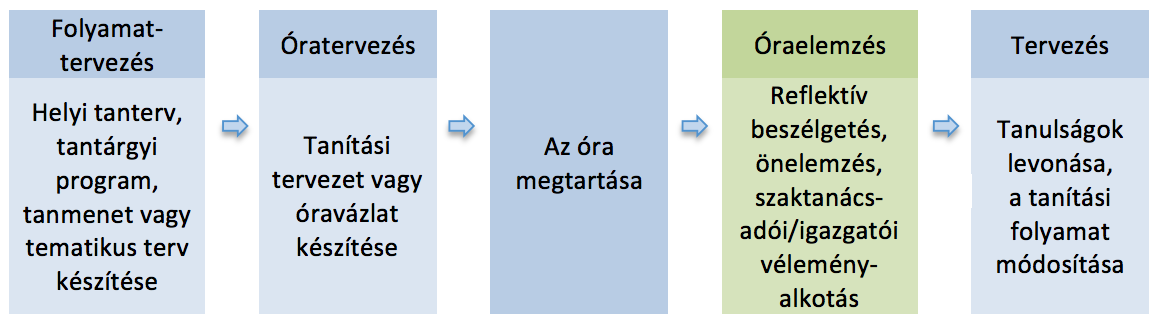 - önreflexió a bemutató tanításról. A felsorolt dokumentumok a hallgató portfóliójába kerülnek. 4.