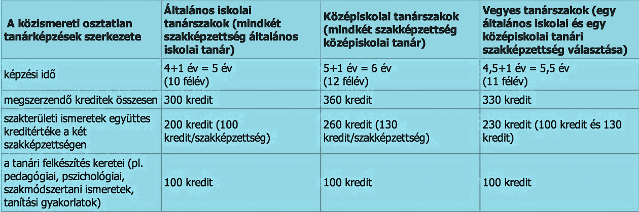 1. táblázat. A tanárszakokon összesen megszerzendő kreditek száma (forrás: ELTE PPK TKK) 1.2.