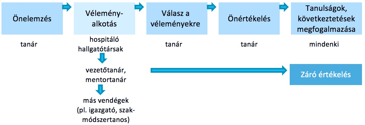 megerősítést kapjon, másfelől azért, hogy az órát megfigyelők számára tudatossá váljon a jó példa.