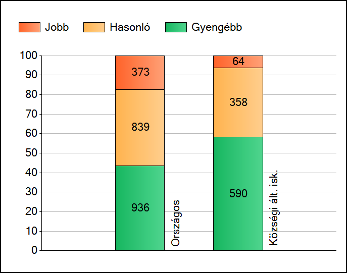 1a Átlageredmények Az intézmények átlageredményeinek összehasonlítása Szövegértés A szignifikánsan jobban, hasonlóan, illetve gyengébben teljesítő intézmények száma és aránya (%) A tanulók