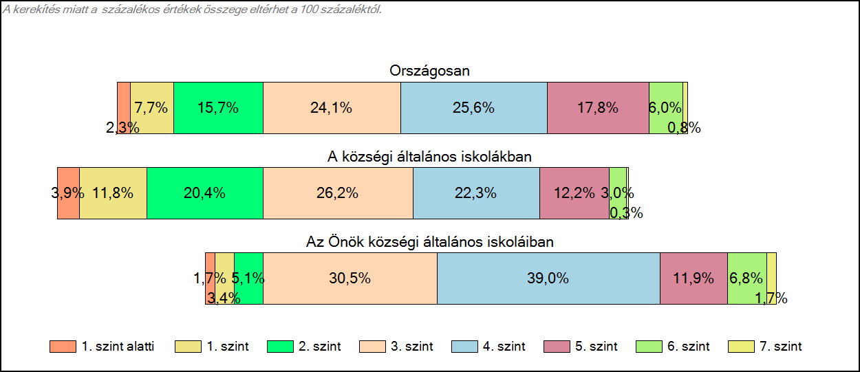 1c Képességeloszlás Az országos eloszlás, valamint a tanulók eredményei a községi általános iskolákban és az Önök