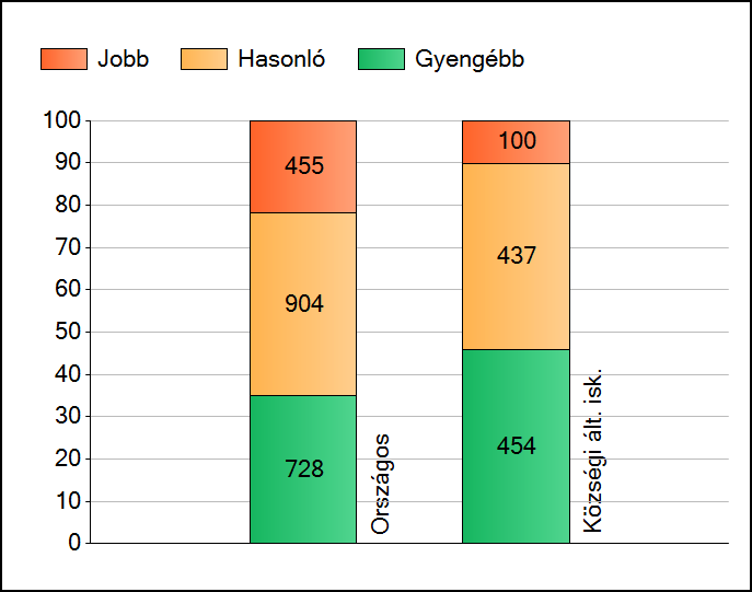 1a Átlageredmények Az intézmények átlageredményeinek összehasonlítása Matematika A szignifikánsan jobban, hasonlóan, illetve gyengébben teljesítő intézmények száma és aránya (%) A tanulók