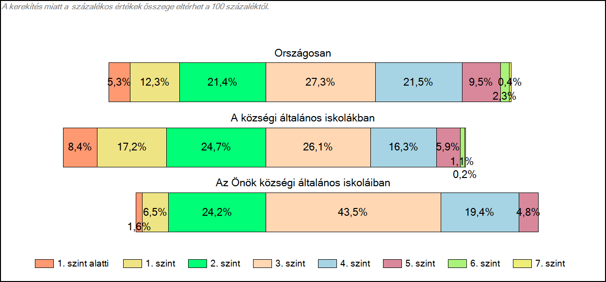 1c Képességeloszlás Az országos eloszlás, valamint a tanulók eredményei a községi általános iskolákban és az Önök