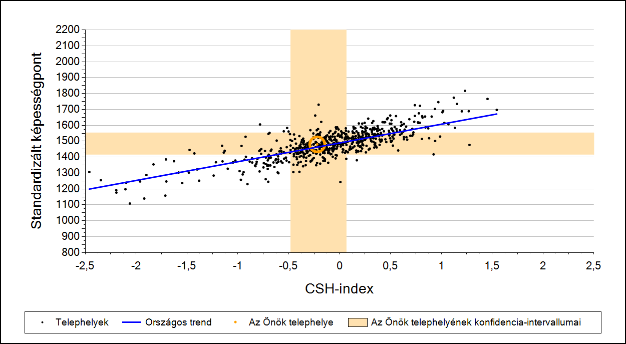 2a Átlageredmény a CSH-index tükrében* A telephelyek tanulóinak a CSH-index alapján várható és tényleges teljesítménye Szövegértés A városi általános iskolai telephelyek tanulóinak a CSH-index