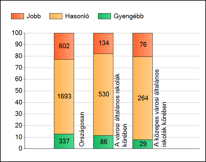 1a Átlageredmények A telephelyek átlageredményeinek összehasonlítása Matematika Az Önök eredményei a városi általános iskolai telephelyek eredményeihez viszonyítva A szignifikánsan jobban, hasonlóan,