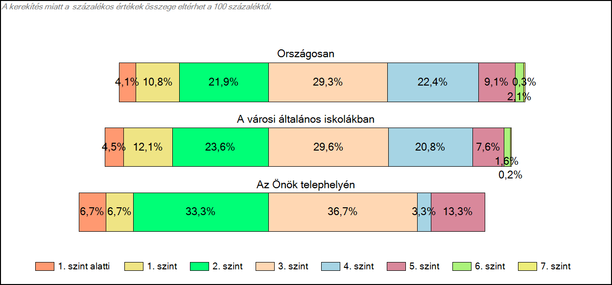 1c Képességeloszlás Az országos eloszlás, valamint a tanulók eredményei a városi általános iskolákban és az Önök