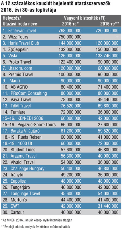 U 2015. na putovanja u vlastitoj zemlji građani su potrošili 307,4 mlrd. forinti (oko 1,02 mlrd. eura), što je za 4,4 % više nego 2014. Dnevna potrošnja iznosila je 4.960 forinti (16 eura) (+ 3,4 %).