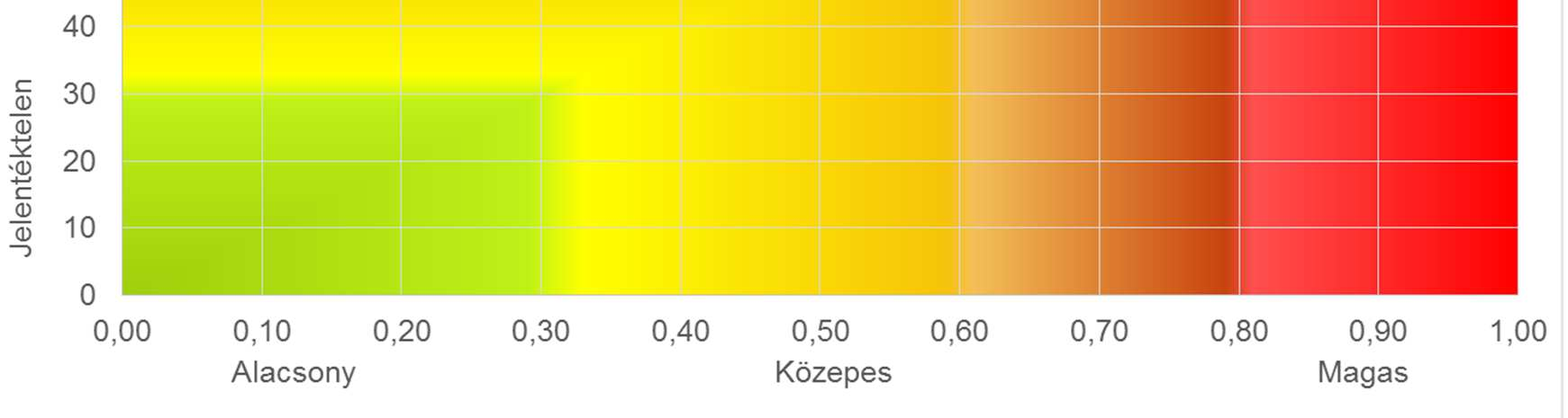 A mátrix meghatározza az egyes értékelési kritériumok vonatkozásában, hogy az alkalmazott skála fokozatainak mi a jelentése, támpontul szolgál az értékelésben résztvevők számára a kockázati értékek
