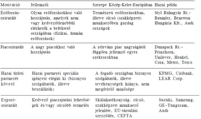 A külföldi közvetlen beruházások indítékai Hagyományos felfogás: - a tőkeáramlásának természetes ( perverz ) iránya: gazdag ország szegény ország - motivációja: a tőke magasabb határtermelékenysége