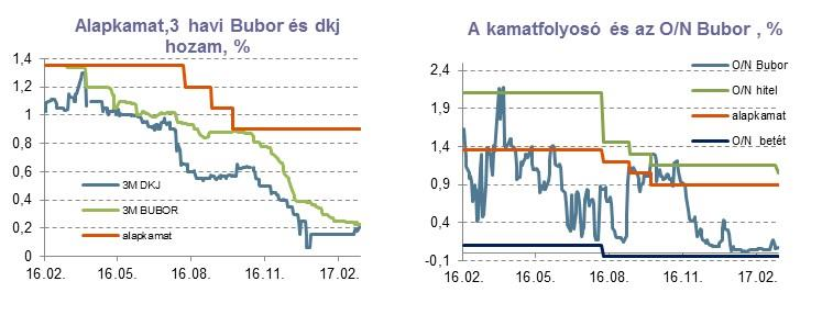 5 jegybank által figyelt pénzpiaci paraméterek sem utalnak gyors változásra.
