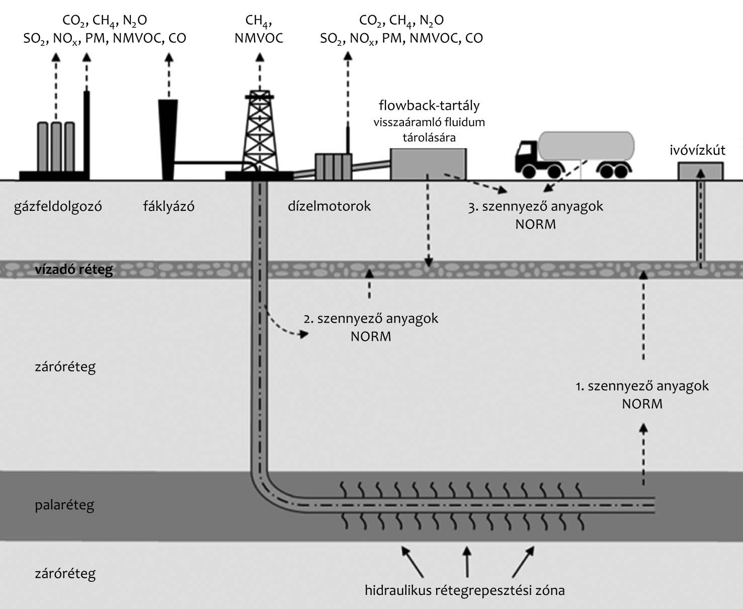 Papp Parragh Magyarországi palagáz-forradalom energiahordozó a fajlagos vízintenzitás tartománya (liter/kwh) hagyományos földgáz ~ palagáz 0,008 0,023 nukleáris (urán az erőműnél) 0,103 0,180