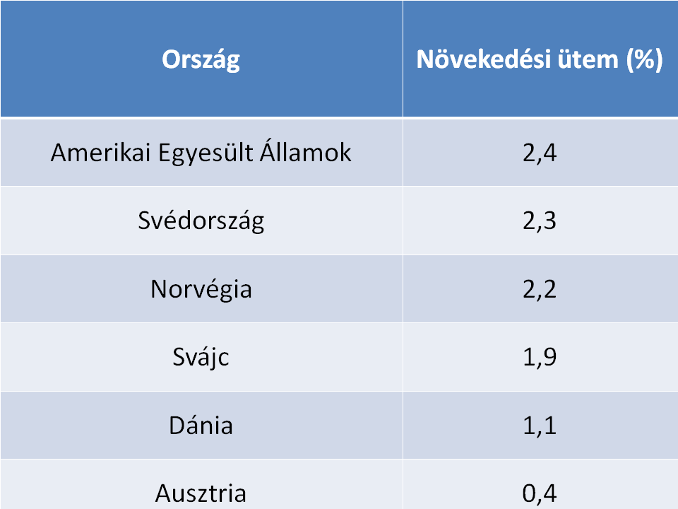 Reál GDP növekedési