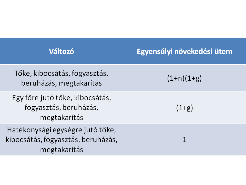 Egyensúlyi növekedési