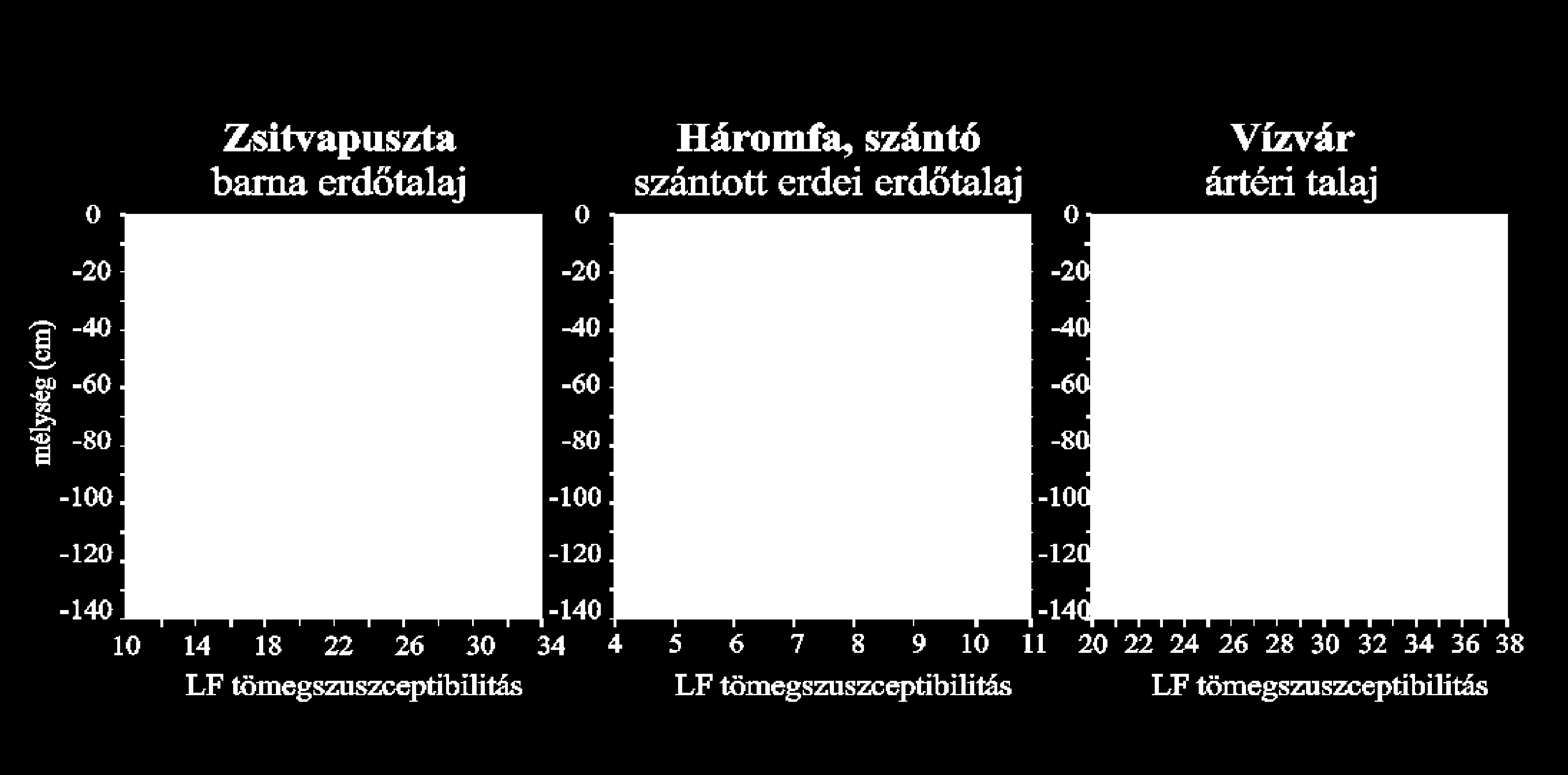 Dráva árterén mintázott szelvényben mértünk, más esetekben a vizsgált területeken sehol nem történt jelentősebb nehézfém