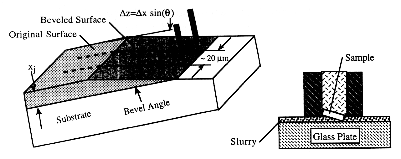 Terjedési ellenállás mérése: Arra való, hogy az ellenállás vs mélységet vizsgálják félvezetők esetén Két pontosan igazított elektród végigléptetése a mintán a ferde felület dőlés szöge 1 foknál