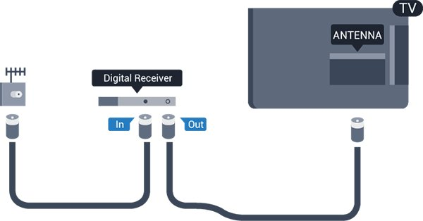 Az antennacsatlakozások mellett HDMI kábellel is kösse össze a beltéri egységet a TV-készülékkel. Ha a beltéri egység nem rendelkezik HDMI csatlakozással, használhat SCART kábelt is.