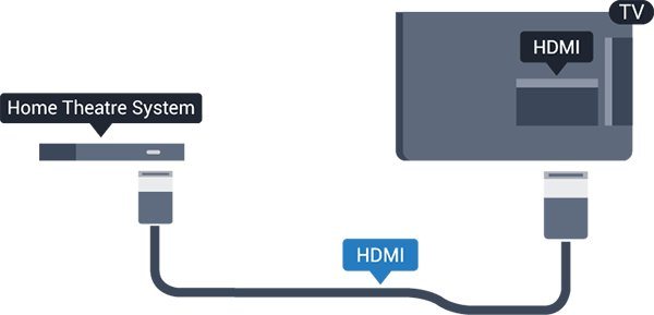 6 Házimozirendszer Házimozirendszer csatlakoztatása Használjon HDMI kábelt a házimozirendszer TV-készülékhez csatlakoztatásához.