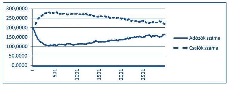 204 KÖZ-GAZDASÁG 2012/4 A különböző jövedelmi osztályok aránya kezdetben egyenlő az adózók és a csalók között. A következőkben a modell eredményeit vizsgáltam meg. 2. ábra: Az adózók és a csalók számának alakulása 30 szimuláció lefutásának átlagaként A 2.