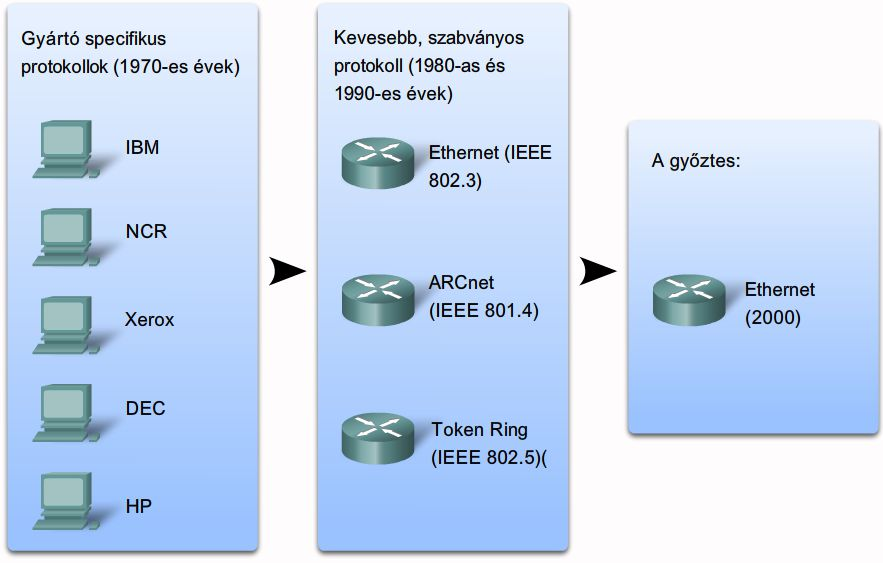 Bár helyi hálózatoknál nem létezik hivatalos protokoll szabvány, a legelterjedtebb technológia (Ethernet) de facto 1 szabvány lett. 2.