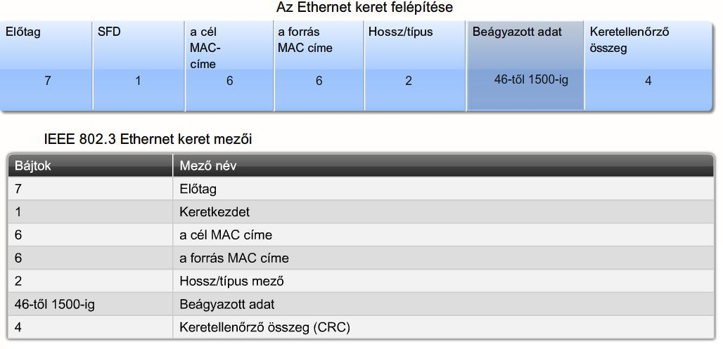 Amikor egy Ethernet hálózaton egy állomás üzenetet küld egy másiknak, akkor egy, a szabványban megadott keret szerkezetére formázzák az üzenetüket.