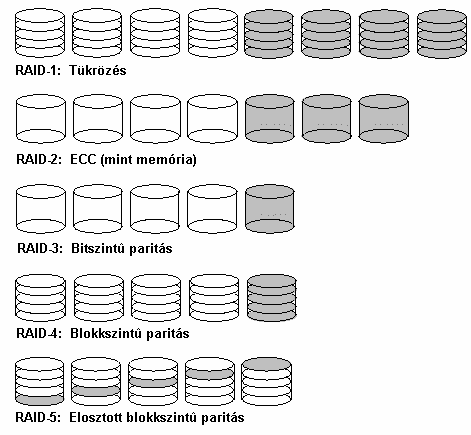 Tükrözött Példa: diszkek RAID diszk Hibajavító egységek kódolás (Redundant Array of Independent Disks)