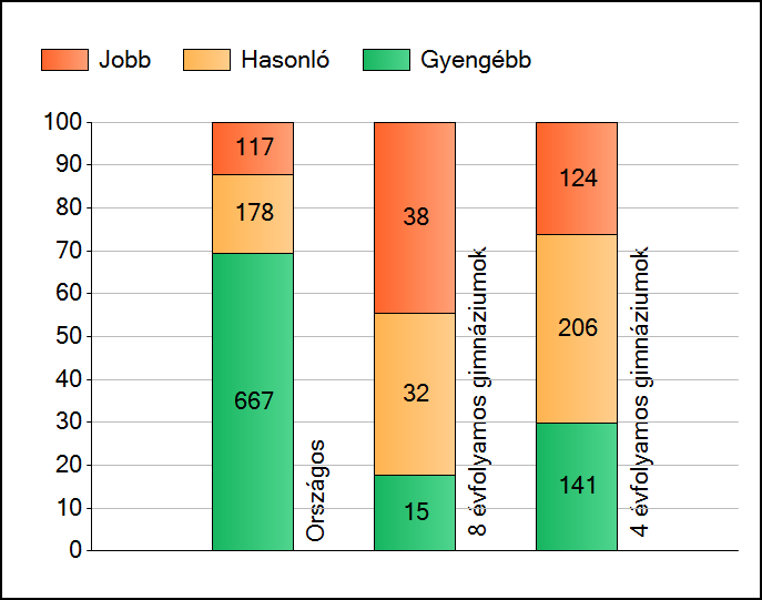 1 Átlageredmények Az intézmények átlageredményeinek összehasonlítása Matematika A szignifikánsan jobban, hasonlóan, illetve gyengébben teljesítő intézmények száma és aránya (%) A tanulók