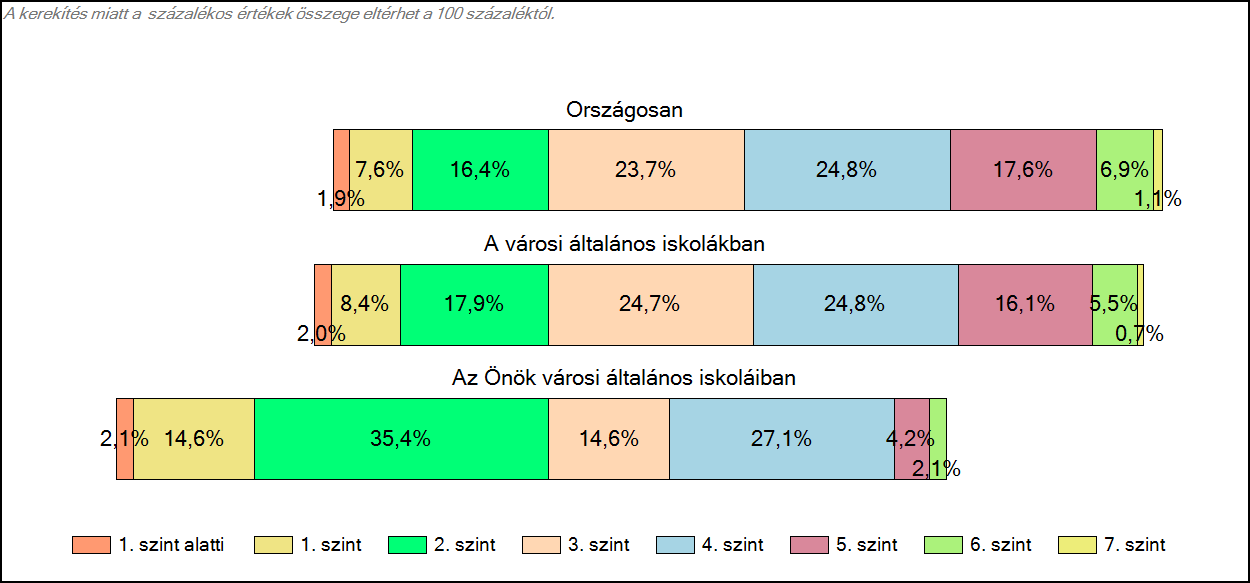 városi általános iskoláiban Szövegértés A tanulók