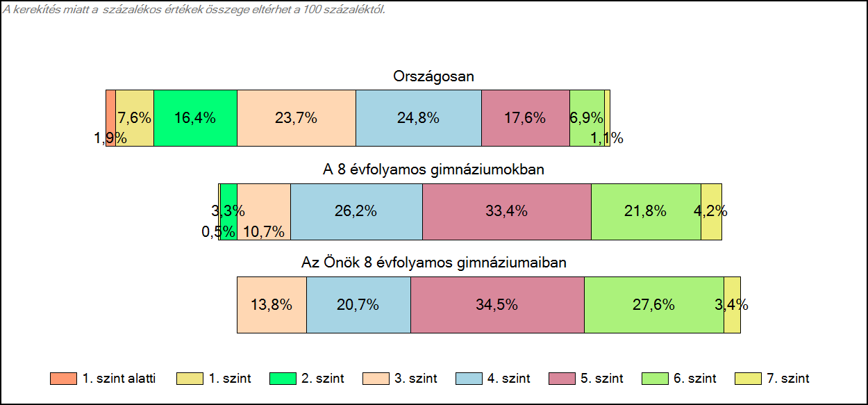 1c Képességeloszlás Az országos eloszlás, valamint a tanulók eredményei a 8 évfolyamos gimnáziumokban és az Önök 8