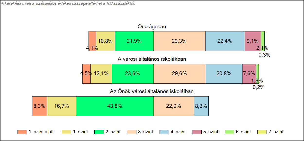 Önök városi általános iskoláiban Matematika A tanulók