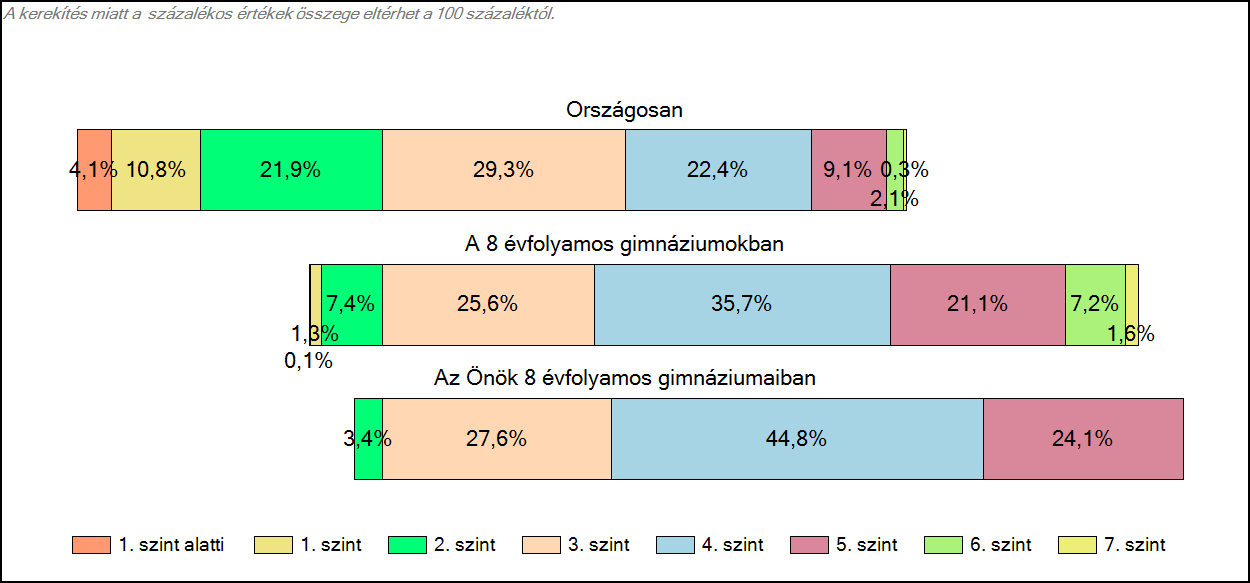 1c Képességeloszlás Az országos eloszlás, valamint a tanulók eredményei a 8 évfolyamos gimnáziumokban és az Önök 8