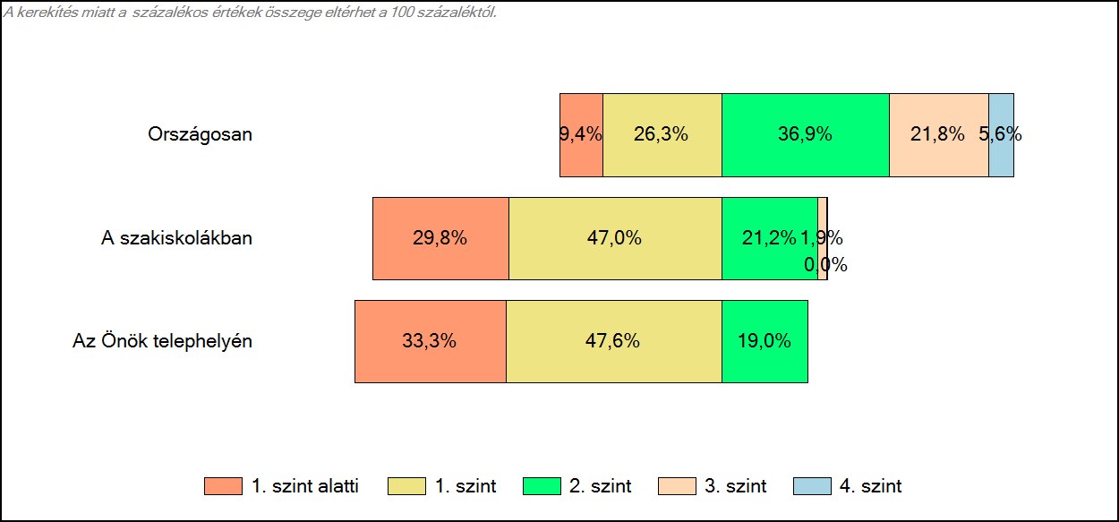 szakiskolájában Matematika A tanulók képességszintek