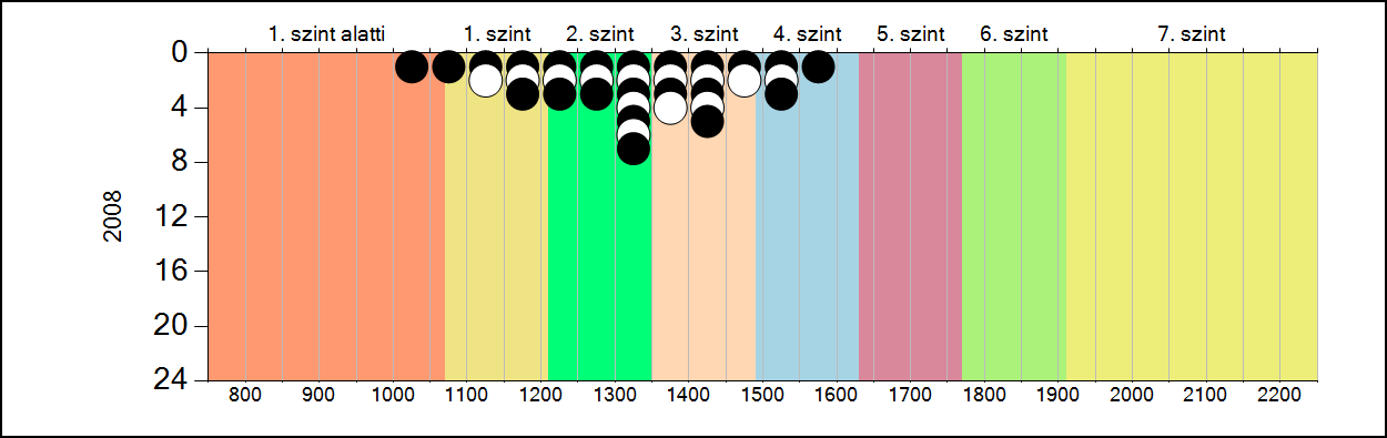 4b A képességeloszlás alakulása a 10.