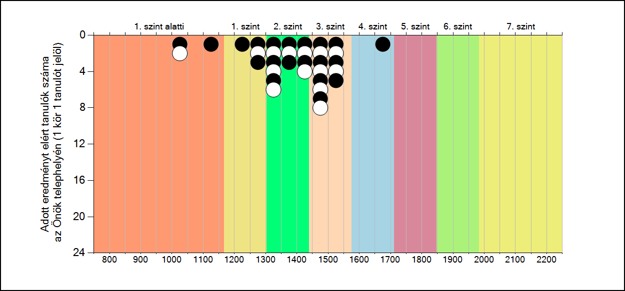 szakiskolájában Matematika A tanulók képességszintek