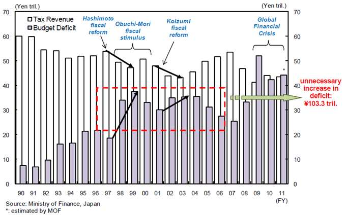 (2011) The world in a balance sheet recession: causes, cure and, politics )