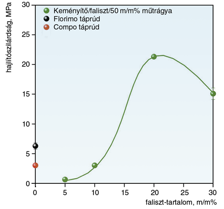 A termoplasztikus keményít" szakítószilárdsága a legtöbb minta esetén nem éri el a tömegm!anyagok hasonló értékeit, a nagy szilárdságú (30% glicerintartalomnál 22 MPa) minta ugyanakkor rideg.