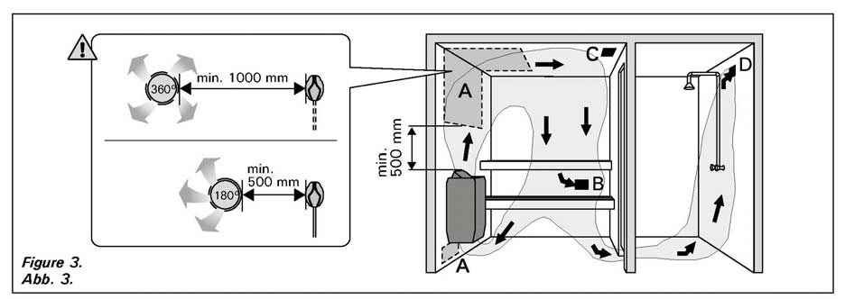 2.2. A szaunakabin szellőzése A szaunakabin levegőjének óránként hatszor tanácsos cserélődnie. A 3. ábra különböző szaunakabin szellőzési megoldásokat mutat be. 3. ábra A. Levegőellátó nyílás helye.