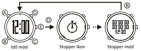 10. Stopper A maximálisan mérhető idő a stopper funkcióval 99 óra 59 perc 59 másodperc.